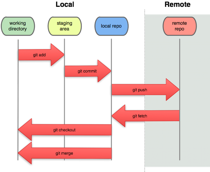 Development lifecycle with Git