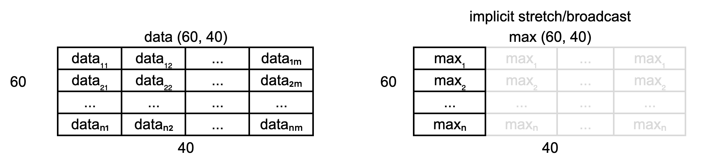 NumPy arrays' shapes after broadcasting